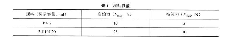 注射器活塞滑动性能