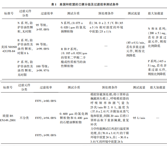  美国和欧盟口罩分级及口罩过滤效率测试条件