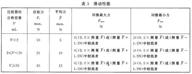 医用注射器滑动性能测试表