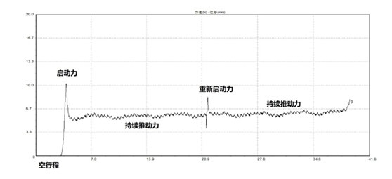 卡式瓶活塞滑动性试验曲线